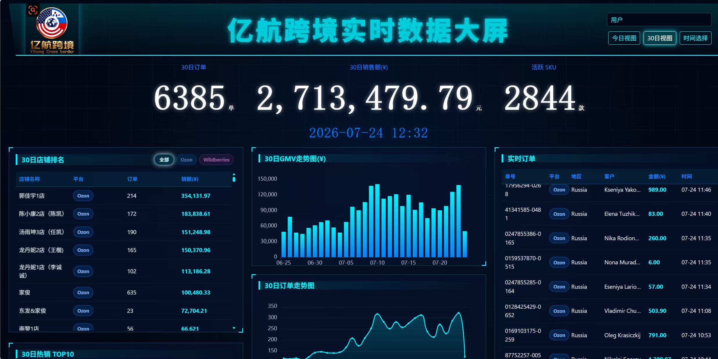 亿航跨境 2026 年 3 月经营数据大屏